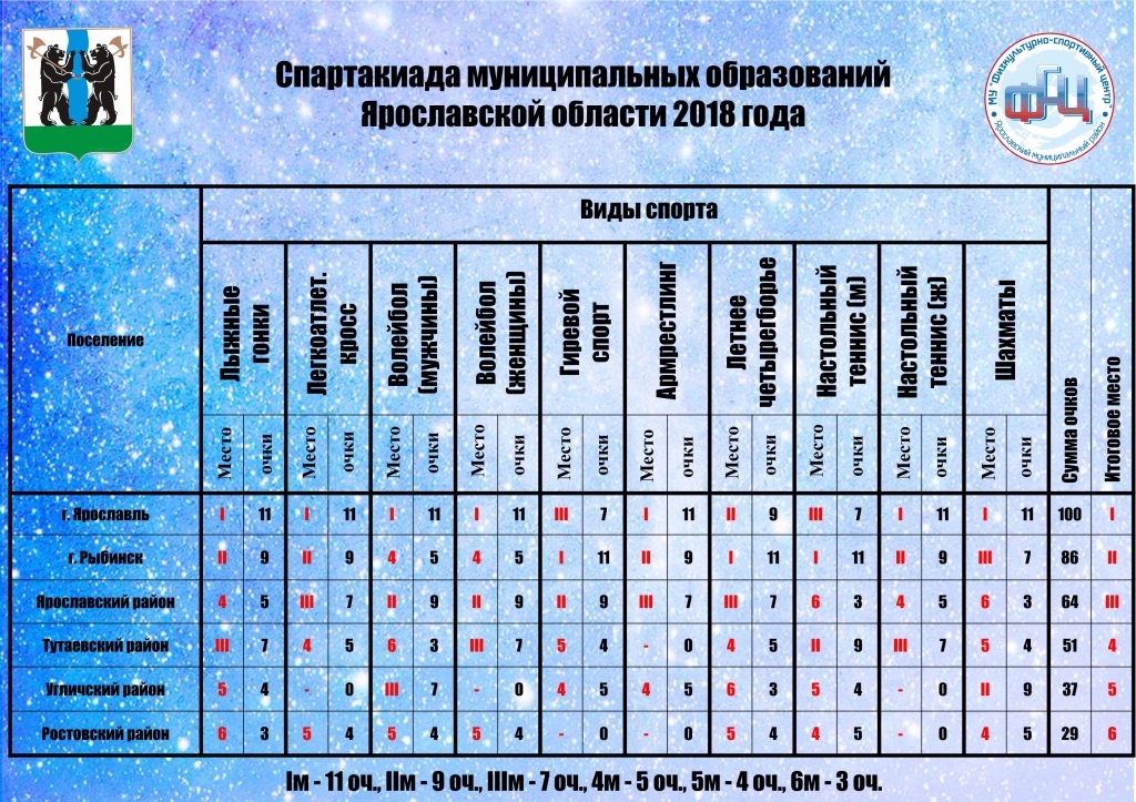 Управление образования ярославского