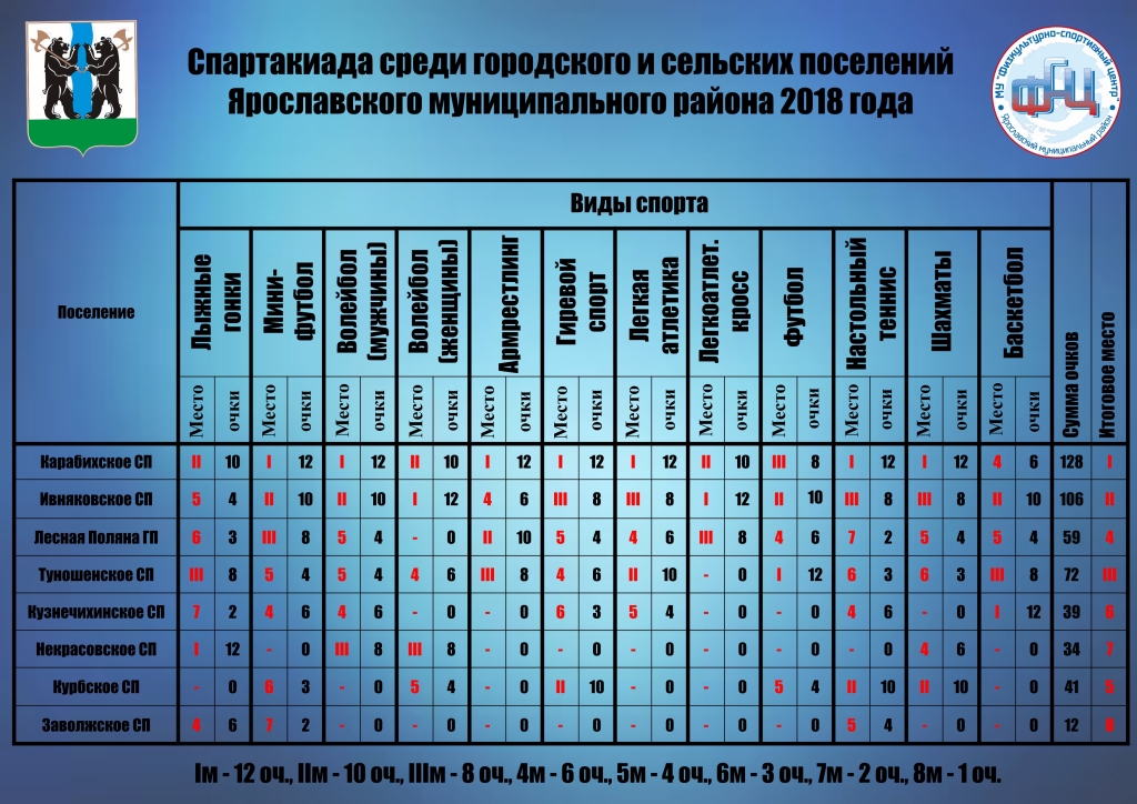 Виды спартакиады