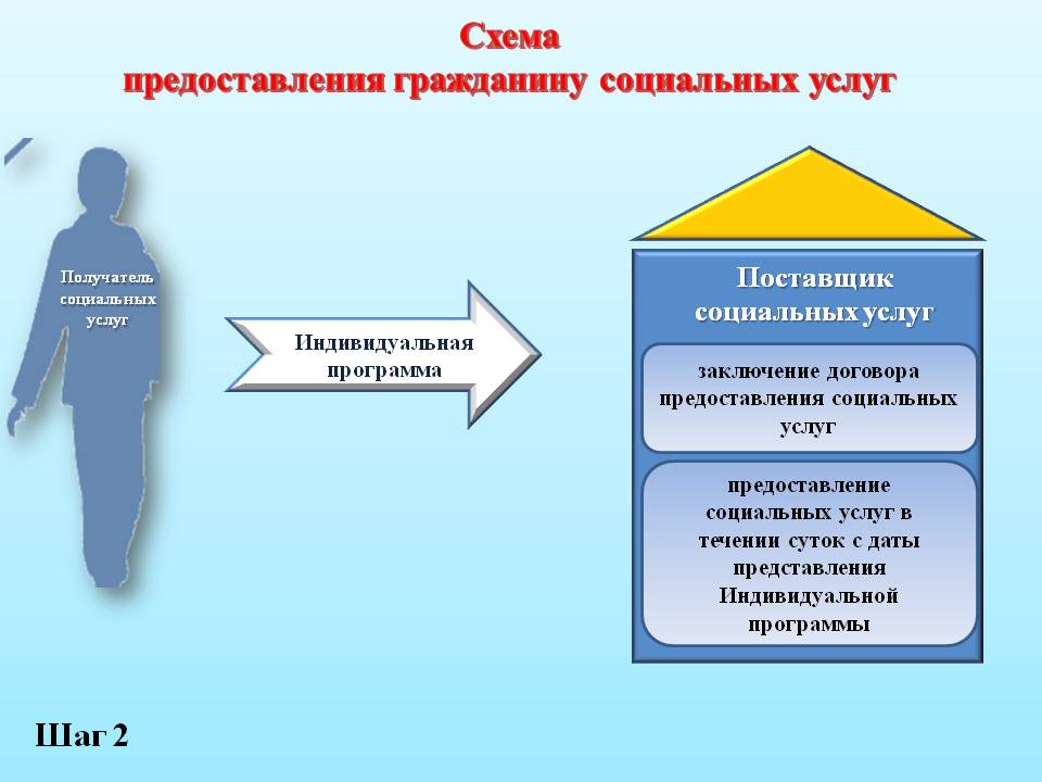 Индивидуальные граждане. Предоставление социальных услуг. Социальные услуги схема. Схема социального обслуж. Порядок предоставления социальных услуг.