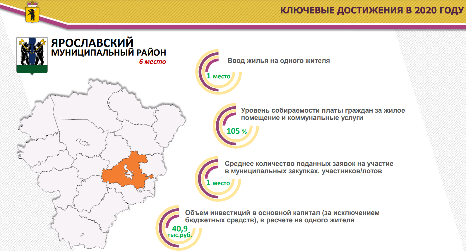 На заседании Правительства области подвели итоги оценки работы органов  власти городских округов и муниципальных районов за 2020 год – «Рейтинг-76»