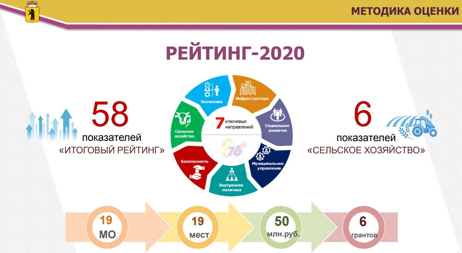 На заседании Правительства области подвели итоги оценки работы органов  власти городских округов и муниципальных районов за 2020 год – «Рейтинг-76»