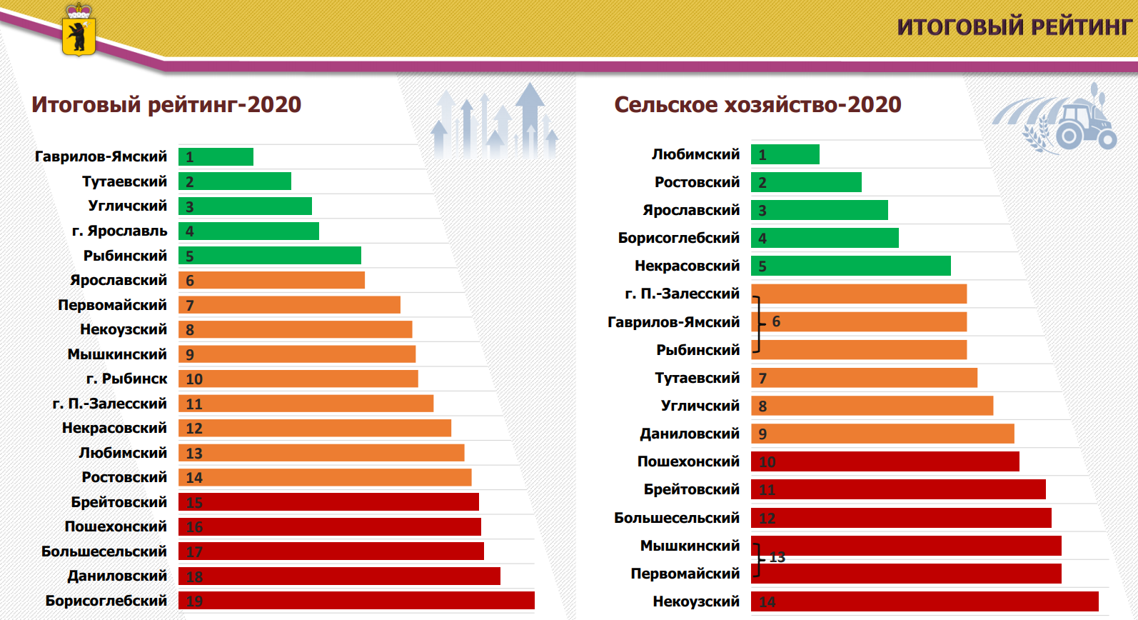 Результаты ярославль. Рейтинг Ярославской области. Рейтинг 76. Рейтинг 76 Ярославская область показатели. Итоги рейтинга 50 за 2020 год Московская область правительство.