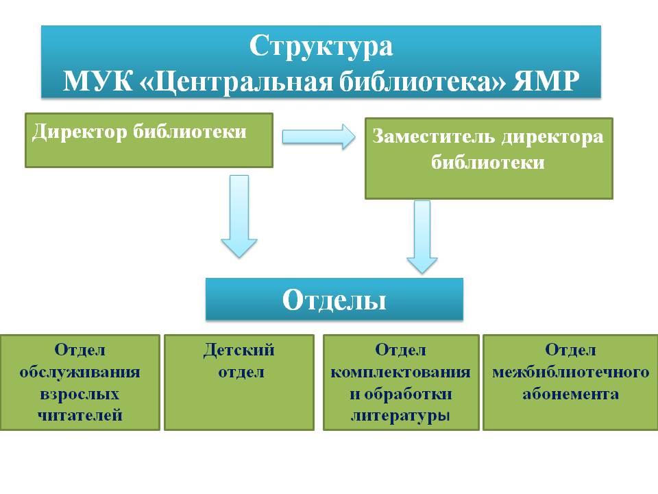 Структура библиотеки схема